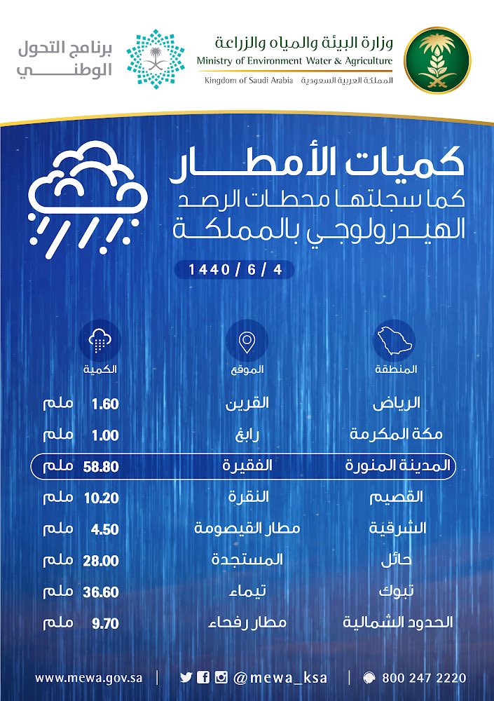 كميات الامطار فى السعودية