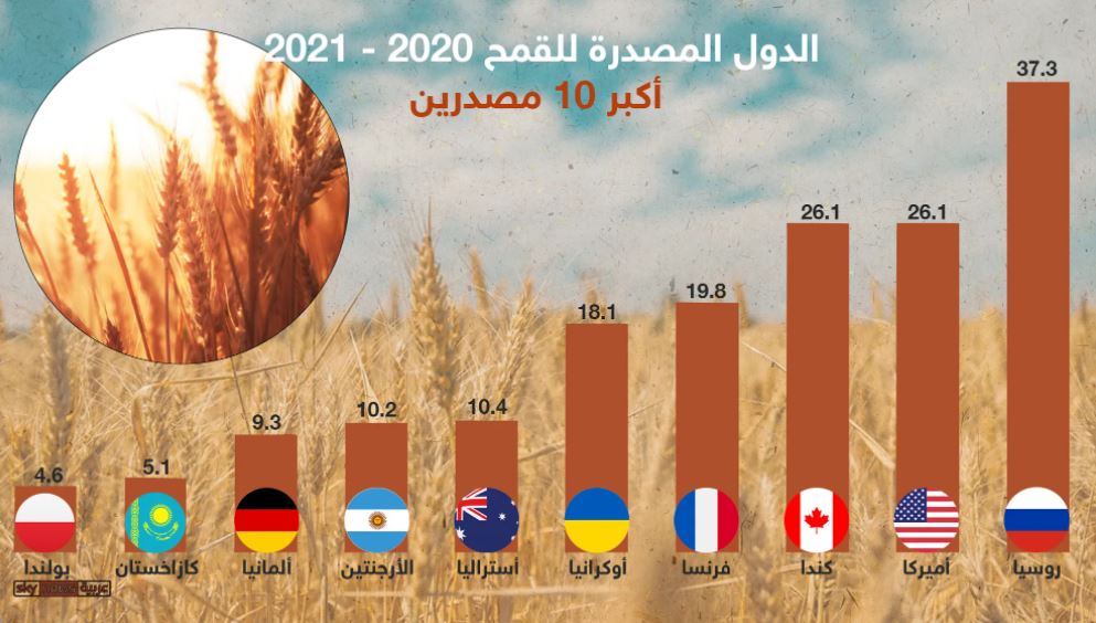 الدول المصدرة لمحصول القمح