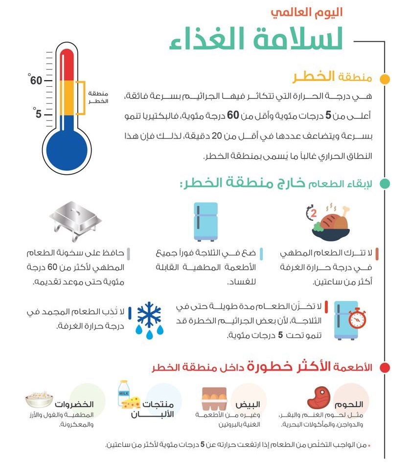 الحرارة الخطرة للأغذية