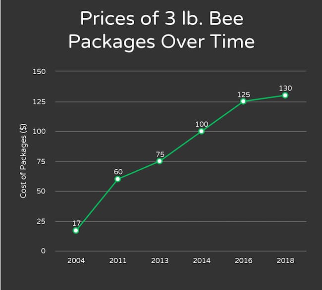 أسعار النحل الحي