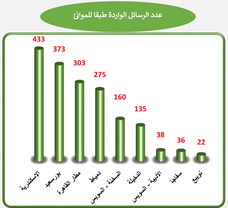 بيانات واردات الموانئي المصرية في اسبوع